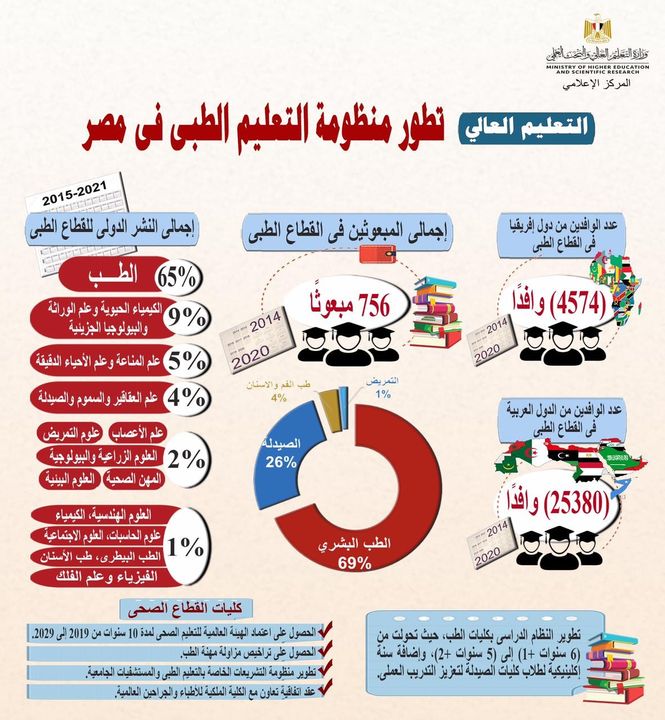 وزير التعليم العالى يستعرض تقريرًا حول تطور منظومة التعليم الطبى فى مصر (4) استعرض د 37141