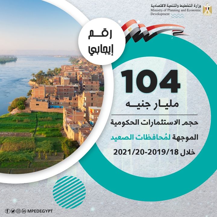 رقم إيجابي حجم الاستثمارات الحكومية الموجهة لمُحافظات الصعيد بلغ خلال 18/2019-20/2021 نحو 104 مليار جنيه، بُمعدل 45960