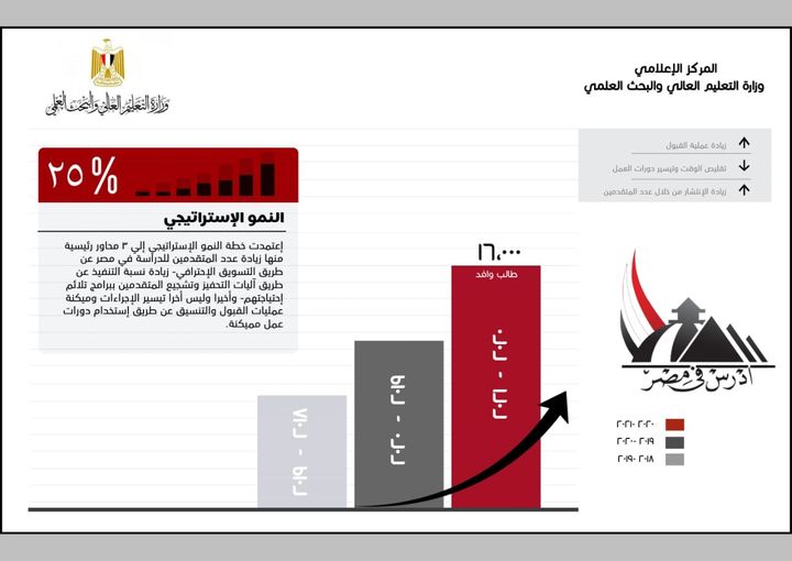 التعليم العالي : زيادة عدد الطلاب الوافدين بنسبة 25% مقارنة بالعام الماضي رغم جائحة كورونا تلقى د 47463