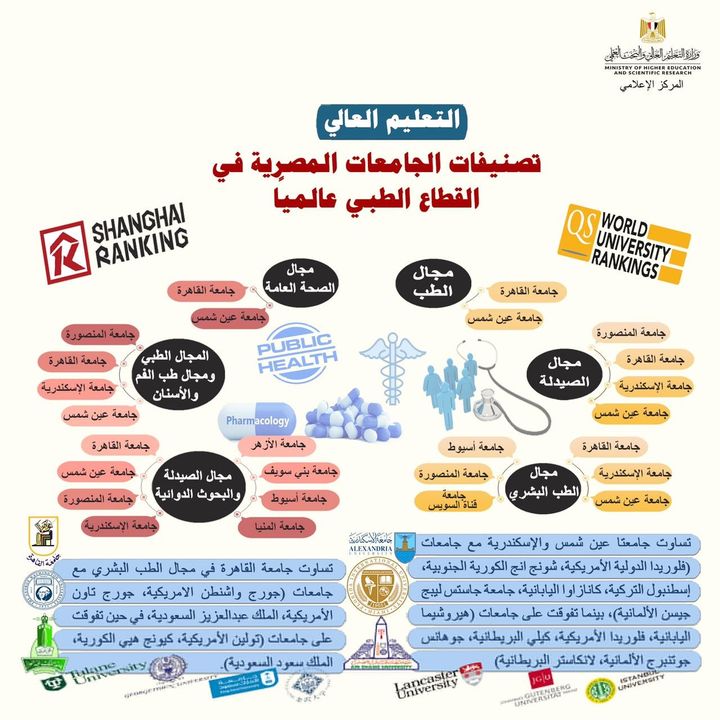 وزير التعليم العالي يتلقى تقريرًا عن تصنيفات الجامعات المصرية في القطاع الطبي عالميًا (2) استعرض د 56720