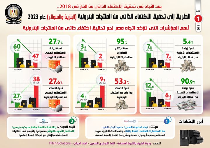 بعد النجاح في تحقيق الاكتفاء الذاتي من الغاز في 2018 61724