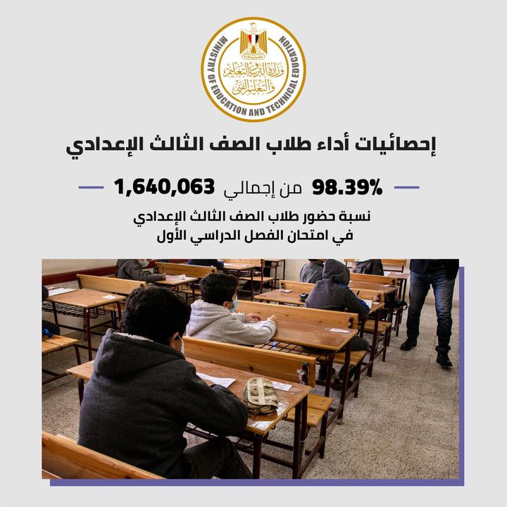 أدى 1,613,613 طالب وطالبة بالصف الثالث الإعدادي، اليوم الأحد 7/3/2021، امتحان الفصل الدراسى الأول وبلغت نسبة حضور 87690