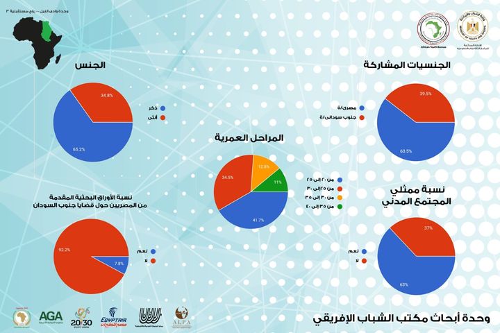 الشباب والرياضة تعلن إحصائيات المتقدمين لحضور مؤتمر القاهرة القومي الأول لشباب جنوب السودان أعلنت وزارة 95411