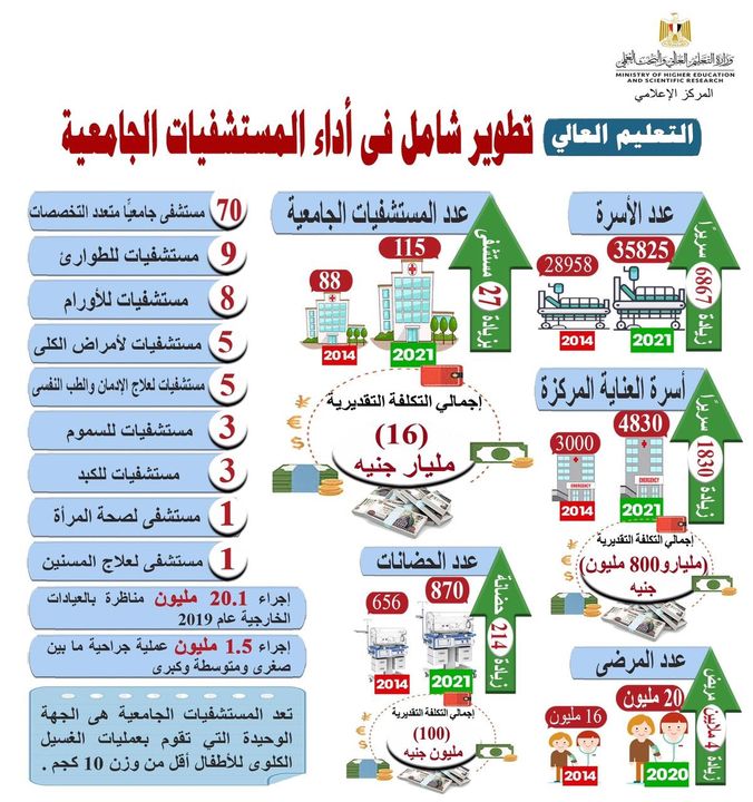 التعليم العالى: تطوير شامل فى أداء المستشفيات الجامعية (3) استعرض د 97717