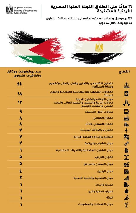 اللجنة العليا المصرية الأردنية المشتركة 98869