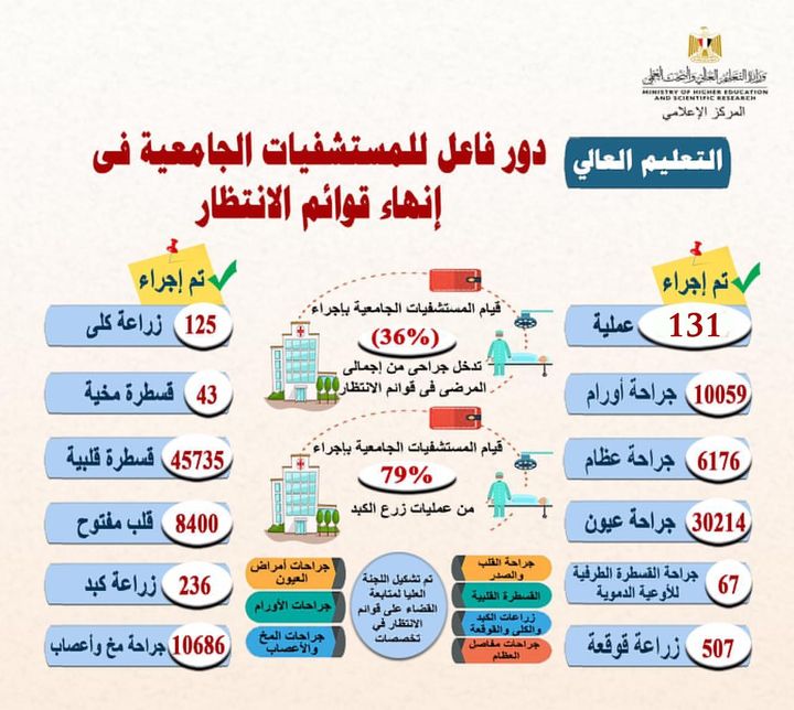 التعليم العالي: دور فاعل للمستشفيات الجامعية في إنهاء قوائم الانتظار (6) 18458