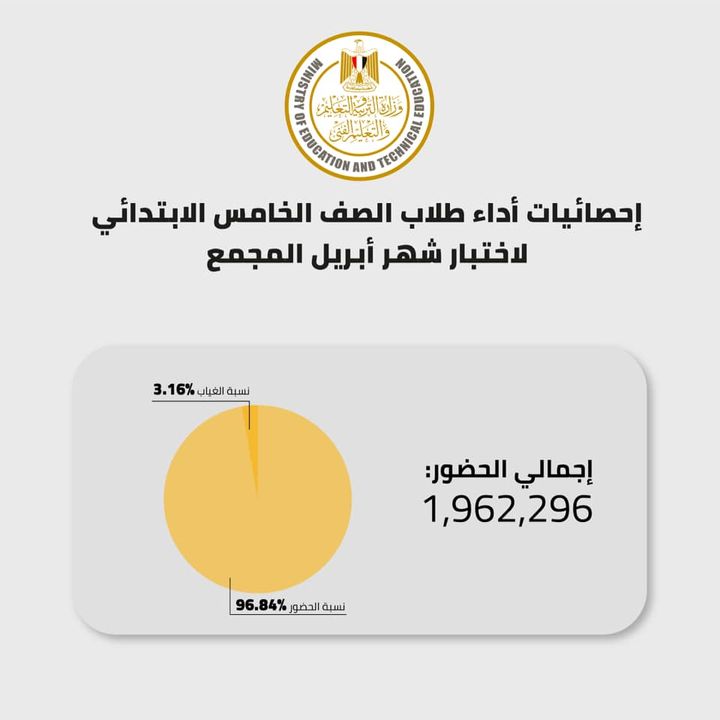 انطلقت اليوم امتحانات شهر أبريل لصفوف النقل بنظام الامتحانات المجمعة وباتخاذ كافة الإجراءات الاحترازية 23627