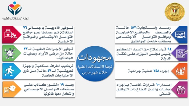 رئيس الوزراء يتابع الجهود المبذولة من لجنة الاستغاثات الطبية خلال مارس الماضي مدبولي يشدد على أهمية تكثيف 48782