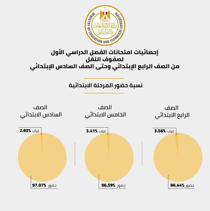 إحصائيات وتفاصيل الحضور لامتحانات الفصل الدراسي الأول لصفوف النقل من الصف الرابع الابتدائي وحتى الثاني 65627