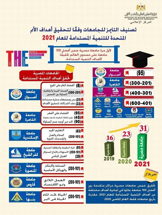 تصنيف التايمز للجامعات وفقا لتحقيق أهداف الأمم المتحدة للتنمية المستدامة لعام 2021 67618