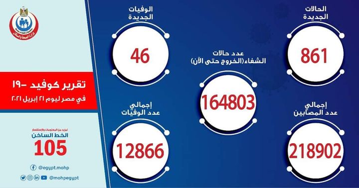 وزارة الصحة والسكان الصحة: ارتفاع حالات الشفاء من مصابي فيروس كورونا إلى 164803 وخروجهم من 86776