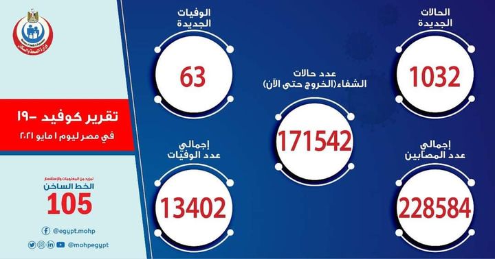 وزارة الصحة والسكان الصحة: ارتفاع حالات الشفاء من مصابي فيروس كورونا إلى 171542 وخروجهم من 31367