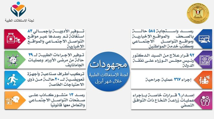 رئيس الوزراء يتابع جهود لجنة الاستغاثات الطبية بمجلس الوزراء في شهر أبريل الماضي‎ استعرض الدكتور 58962