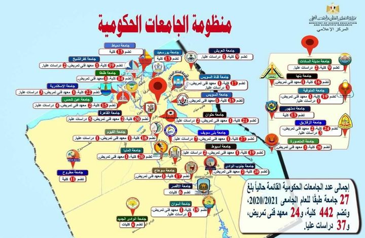 التعليم العالي : بلغ إجمالي عدد الجامعات الحكومية القائمة حالياً نحو 27 جامعة طبقًا للعام الجامعي 2020/2021، وتضم 78512