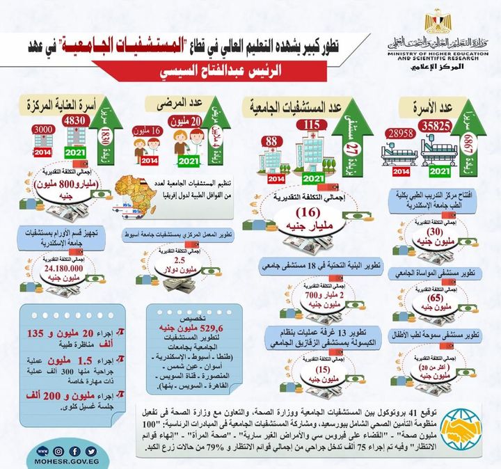 وزارة التعليم العالي والبحث العلمي: تطور كبير يشهده التعليم العالي في قطاع المـستـشـفيــات 31891