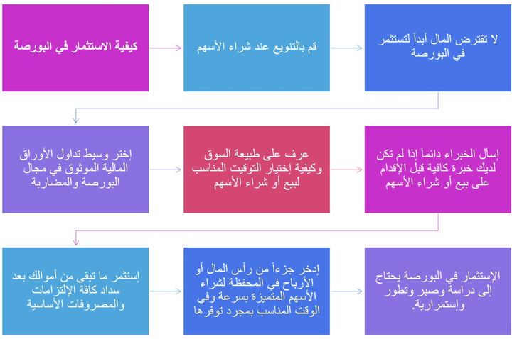 ♦🔔 لو انت مصري بالخارج وعايز تستثمر في البورصة 💰💷 هنقولك بعض النصايح اللي تهمك 👇 يلا اتعلم بورصة في 60573
