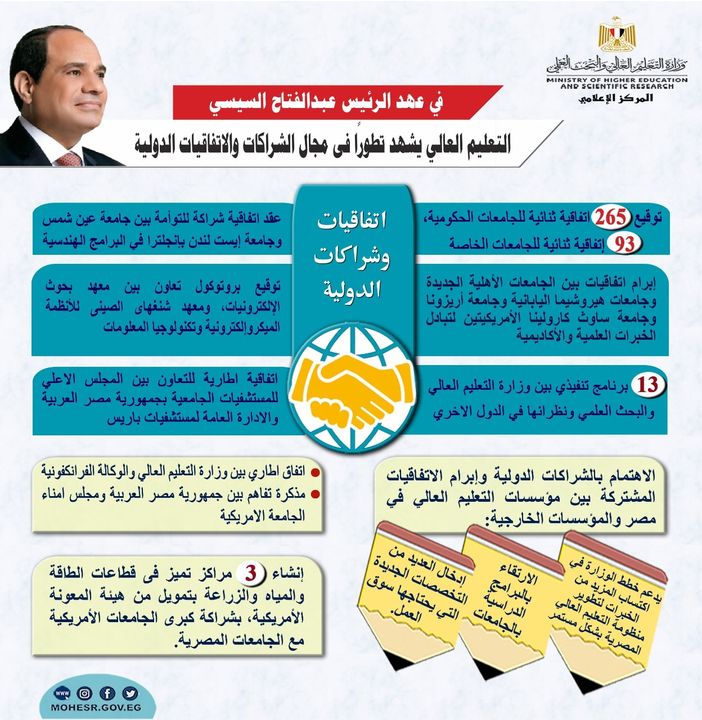 في عهد الرئيس السيسي التعليم العالي يشهد تطورًا فى مجال الشراكات والاتفاقيات الدولية - عام 2021 يشهد توقيع 63453