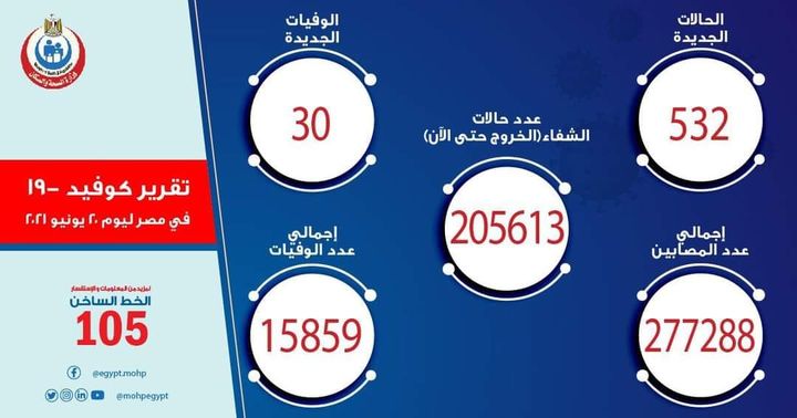 وزارة الصحة والسكان: الصحة: ارتفاع حالات الشفاء من مصابي فيروس كورونا إلى 205613 وخروجهم من 63461