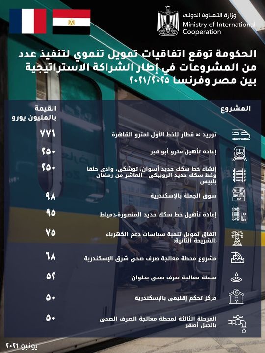 وزارة التعاون الدولي: «التعاون الدولي» تعلن تفاصيل اتفاقيات التمويل التنموي الموقعة مع 73653