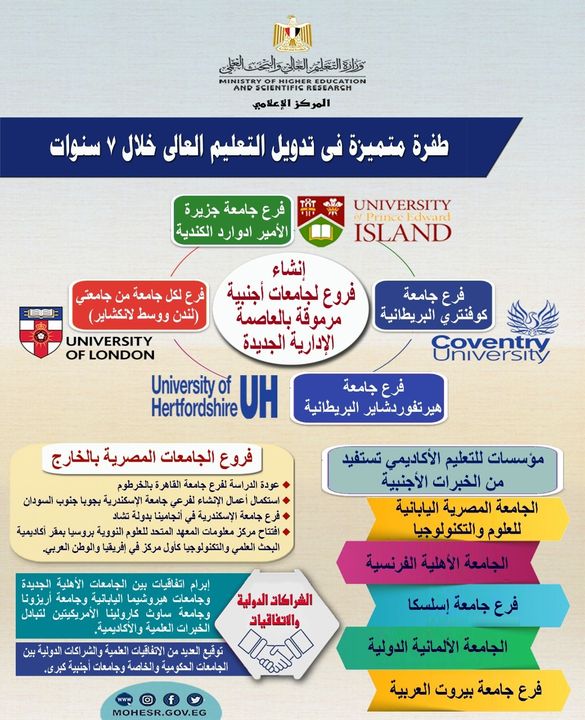 طفرة متميزة فى تدويل التعليم العالى خلال ٧ سنوات -التوسع في إنشاء فروع لجامعات أجنبية مرموقة على أرض مصر 74909