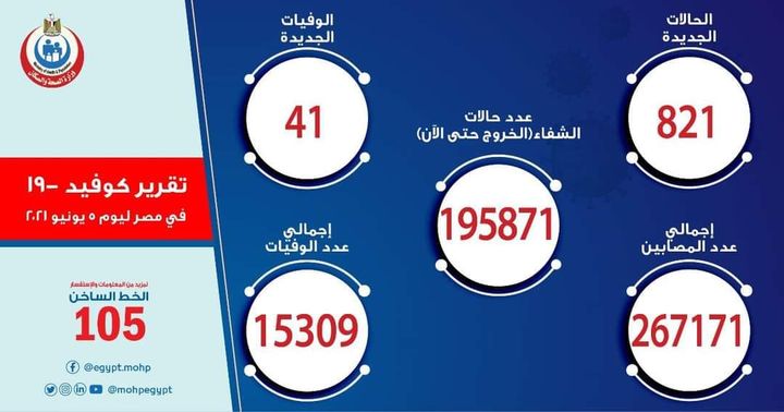 وزارة الصحة والسكان الصحة: ارتفاع حالات الشفاء من مصابي فيروس كورونا إلى 195871 وخروجهم من 87783
