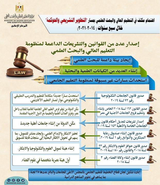 اهتمام مكثف فى التعليم العالى والبحث العلمى بمسار التطوير التشريعى والحوكمة فى عهد الرئيس عبد الفتاح السيسي 91521