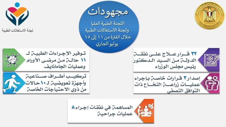 لجنة الاستغاثات الطبية : استصدار قرارات علاج على نفقة الدولة وإنهاء إجراءات عمليات جراحية للمواطنين وتركيب 93347