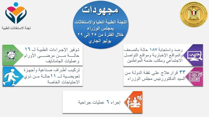 خلال الفترة من 25 – 29 يوليو الجاري: اللجنة الطبية العليا ولجنة الاستغاثات الطبية : استصدار 33 قرار علاج على 95202