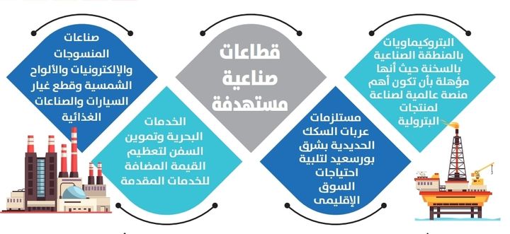 المنطقة الاقتصادية منصة استثمار عالمية في الجمهورية الجديدة قطاعات صناعية مستهدفة ورؤية خاصة حتى 2025 و10 15721