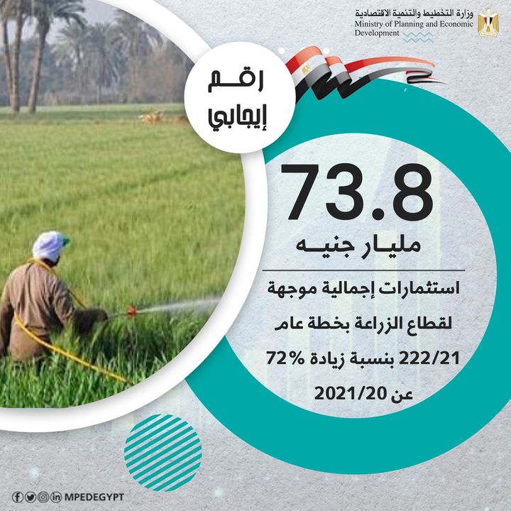 رقم إيجابي 73,8 مليار جنيه استثمارات إجمالية موجهة لـ قطاع الزراعة بخطة العام المالي 21/22 بنسبة زيادة 72% عن 20/2021 44655