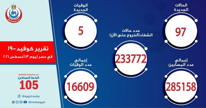 وزارة الصحة والسكان: الصحة: ارتفاع حالات الشفاء من مصابي فيروس كورونا إلى 233772 وخروجهم من 60047
