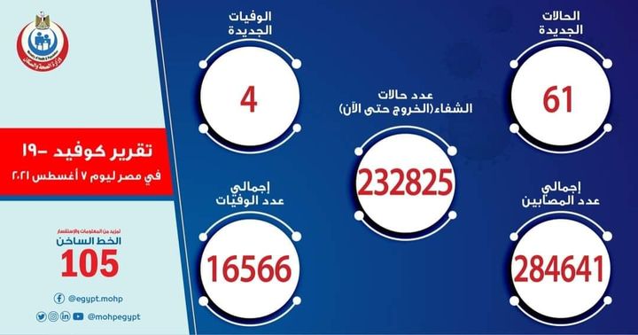 وزارة الصحة والسكان: الصحة: ارتفاع حالات الشفاء من مصابي فيروس كورونا إلى 232825 وخروجهم من 70529