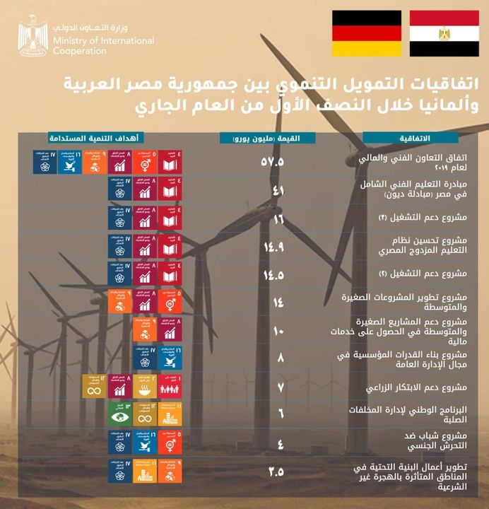 وزارة التعاون الدولي: وزيرة التعاون الدولي: 12 اتفاقية تمويل تنموي مع ألمانيا بقيمة 197 مليون 96517