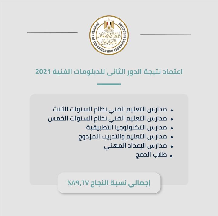اعتمد الدكتور طارق شوقي وزير التربية والتعليم والتعلم الفني، نتيجة الدبلومات الفنية (نظام السنوات الثلاث – 75434