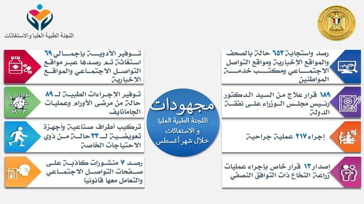 رئيس الوزراء يتابع جهود اللجنة الطبية العليا ولجنة الاستغاثات الطبية بمجلس الوزراء خلال شهر أغسطس الماضى 87462