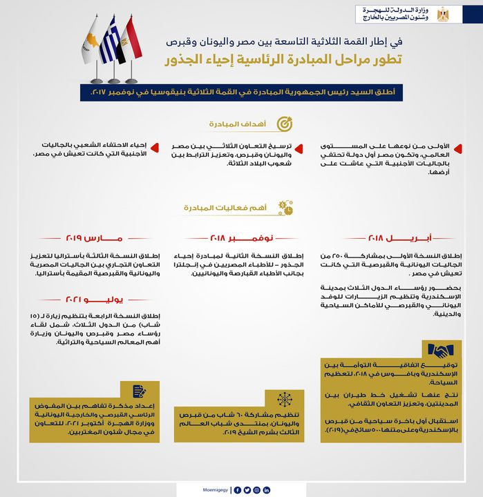 عقدت اليوم القمة الثلاثية التاسعة بين مصر واليونان وقبرص والتي عكست حرص مصر على مواصلة تفعيل أطر التعاون من 44502
