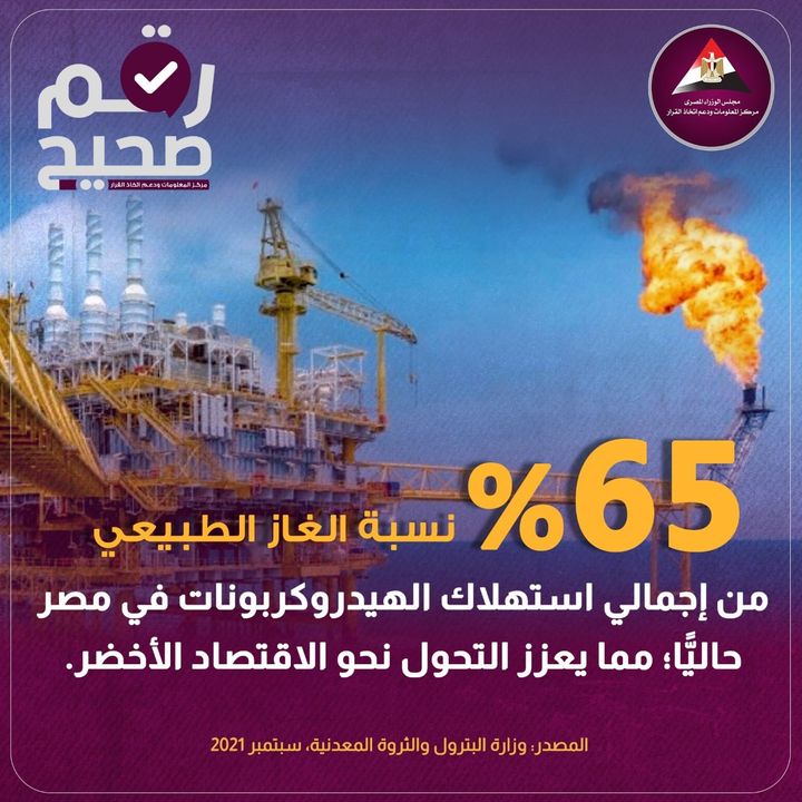 الغاز الطبيعي هو الوقود المفضل في مصر؛ إذ يعد الأنظف والأكثر صداقة للبيئة، وأصبح يمثل ما يقرب من 65% من إجمالي 77082
