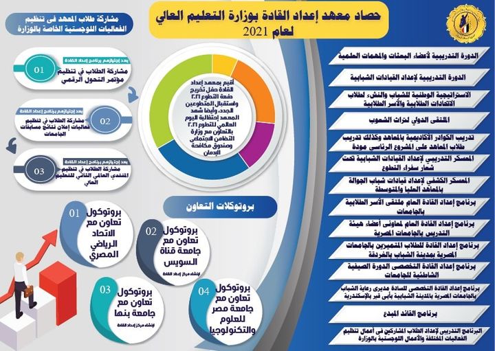 حصاد أداء قطاعات وزارة التعليم العالي والبحث العلمي لعام 2021 تقرير صحفي ️وزير التعليم العالي يتلقى 31274