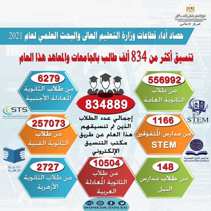 حصاد أداء قطاعات وزارة التعليم العالى والبحث العلمي لعام 2021 تنسيق أكثر من 834 ألف طالب بالجامعات والمعاهد 32909