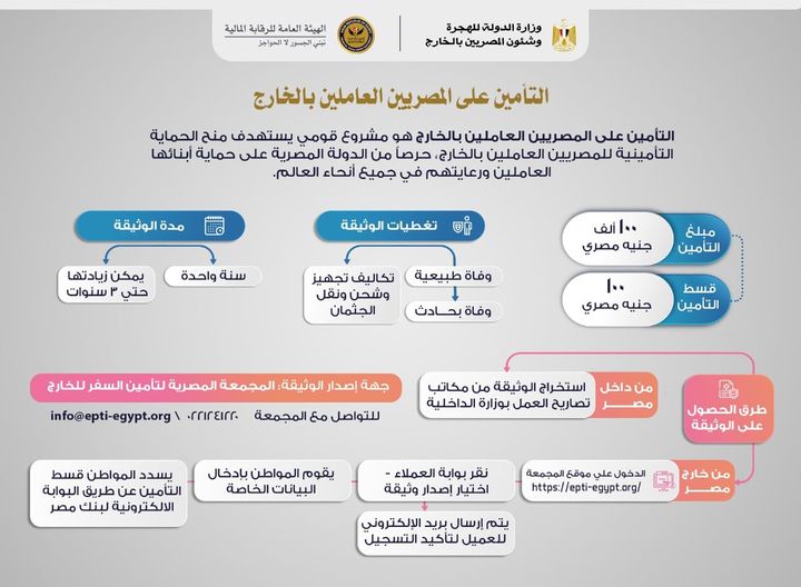 وزارة الهجرة تعلن عن آلية تطبيق التأمين للمصريين العاملين في الخارج 41236 1