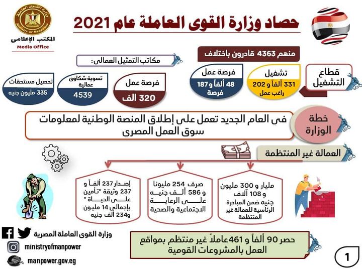 وزارة القوى العاملة: وزير القوى العاملة محمد سعفان بمناسبة العام الجديد: نستهدف خفض معدل 94042