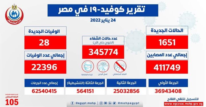 وزارة الصحة والسكان: الصحة: ارتفاع حالات الشفاء من مصابي فيروس كورونا إلى 345774 وخروجهم من 11473