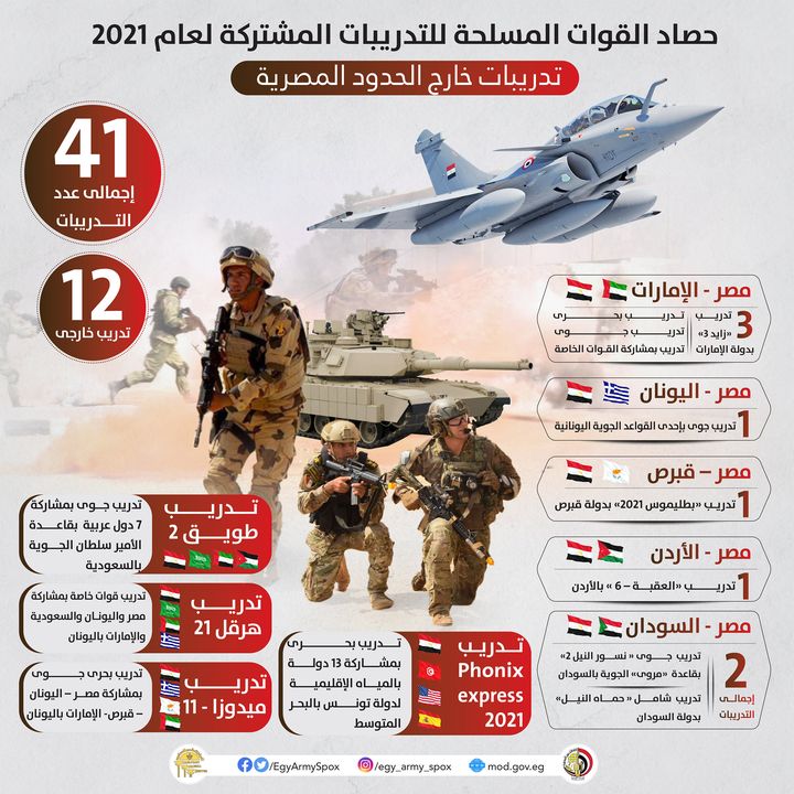 المتحدث العسكرى : حصاد القوات المسلحة للتدريبات المشتركة لعام 2021 خارج الحدود المصرية 13218