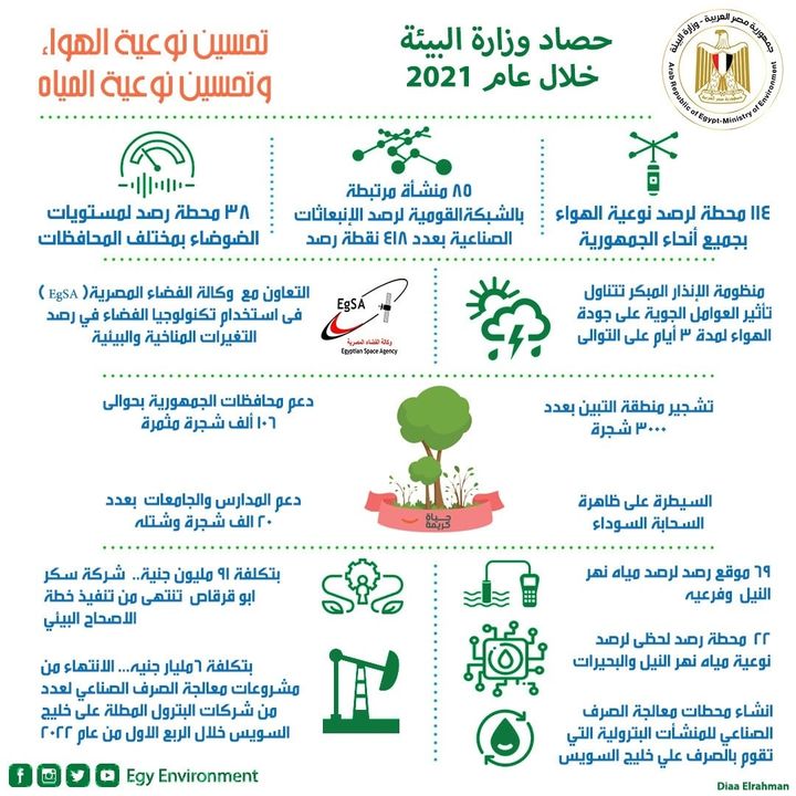 استعرضت الدكتورة ياسمين فؤاد وزيرة البيئة تقريرا حول إنجازات الوزارة خلال عام ٢٠٢١ فى مجال تحسين نوعية 21043