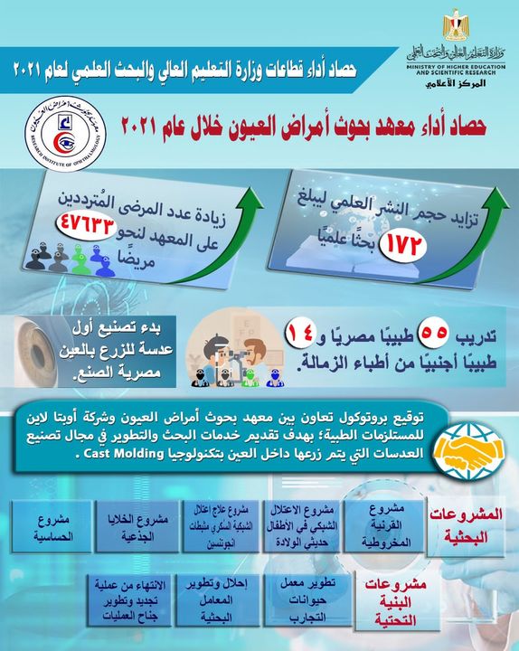 حصاد أداء قطاعات وزارة التعليم العالي والبحث العلمي لعام 2021 تقرير صحفي حصاد أداء معهد أمراض العيون خلال 37179