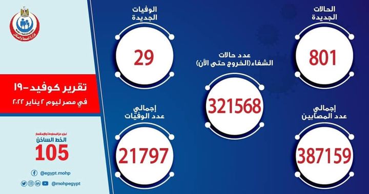 وزارة الصحة والسكان: الصحة: ارتفاع حالات الشفاء من مصابي فيروس كورونا إلى 321568 وخروجهم من 43572