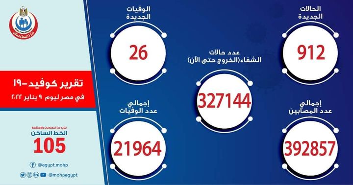 وزارة الصحة والسكان: الصحة: ارتفاع حالات الشفاء من مصابي فيروس كورونا إلى 327144 وخروجهم من 48807