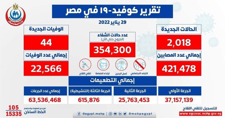 وزارة الصحة والسكان: الصحة: ارتفاع حالات الشفاء من مصابي فيروس كورونا إلى 354300 وخروجهم من 53714
