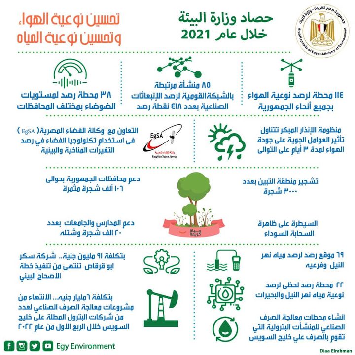 وزارة البيئة: استعرضت الدكتورة ياسمين فؤاد وزيرة البيئة تقريرا حول إنجازات الوزارة خلال عام 57047