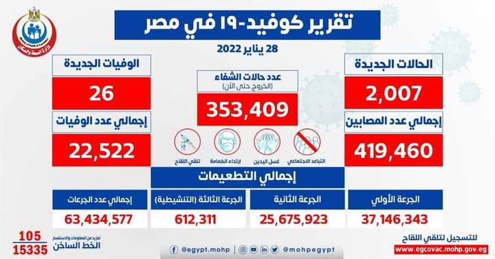 وزارة الصحة والسكان: الصحة: ارتفاع حالات الشفاء من مصابي فيروس كورونا إلى 353409 وخروجهم من 59687